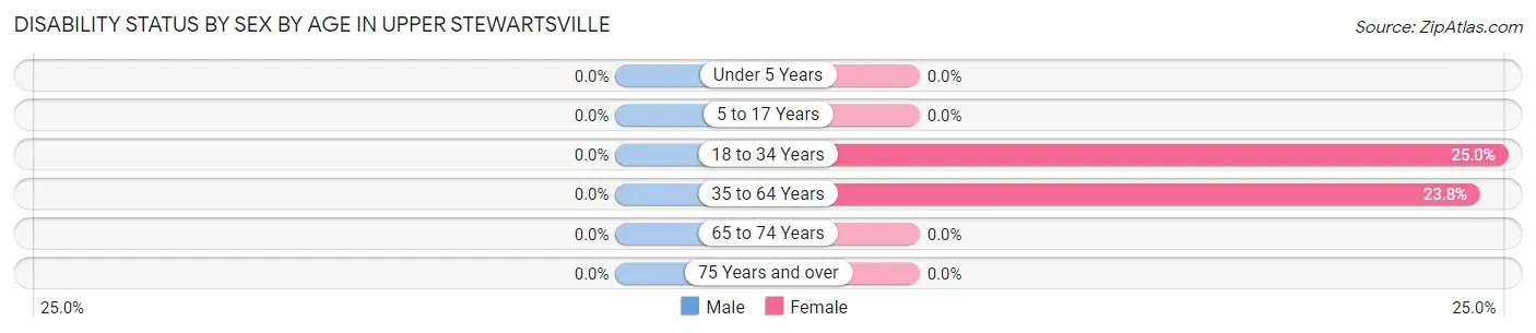 Disability Status by Sex by Age in Upper Stewartsville