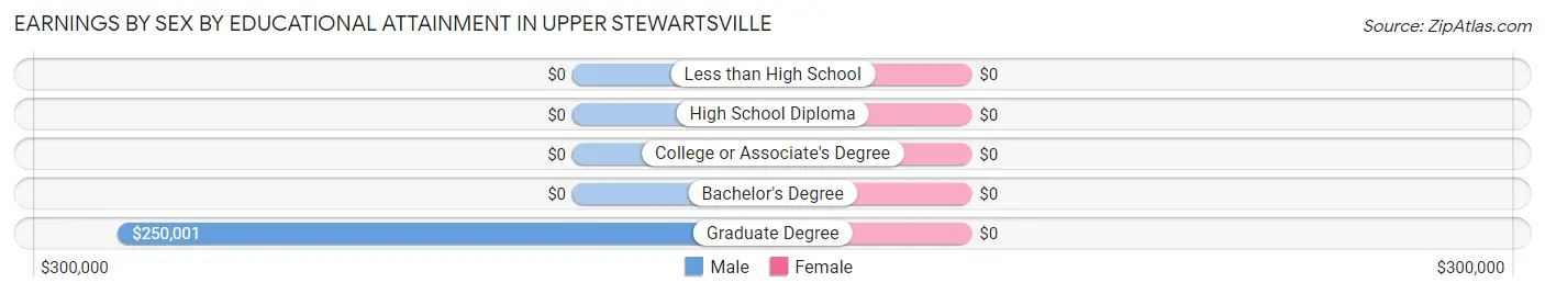 Earnings by Sex by Educational Attainment in Upper Stewartsville