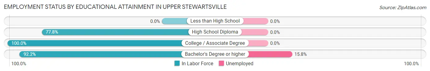 Employment Status by Educational Attainment in Upper Stewartsville