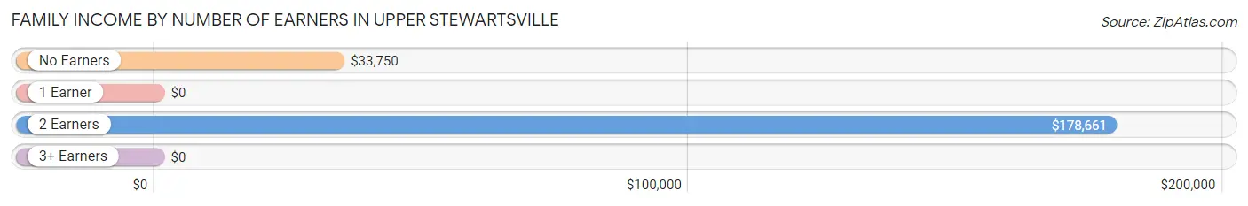 Family Income by Number of Earners in Upper Stewartsville