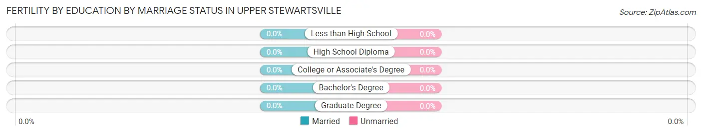 Female Fertility by Education by Marriage Status in Upper Stewartsville