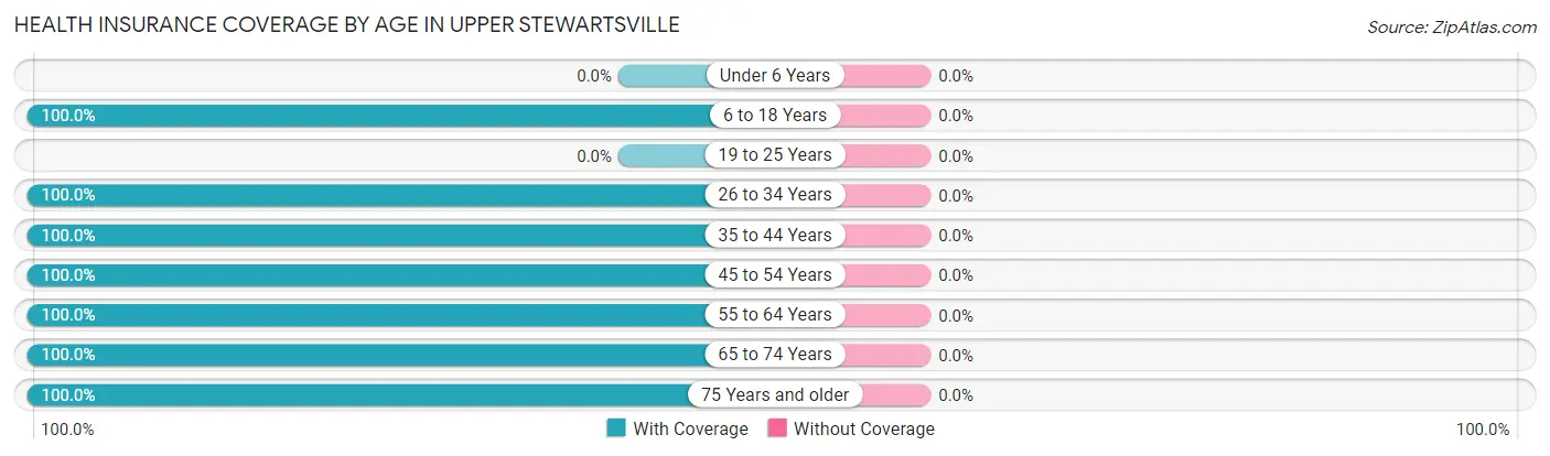 Health Insurance Coverage by Age in Upper Stewartsville