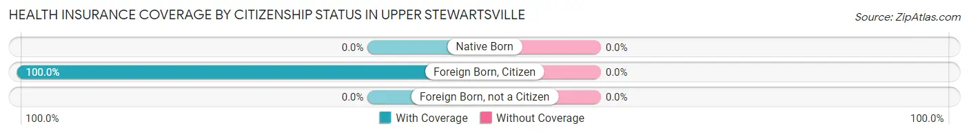 Health Insurance Coverage by Citizenship Status in Upper Stewartsville