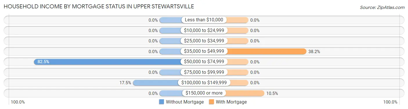 Household Income by Mortgage Status in Upper Stewartsville