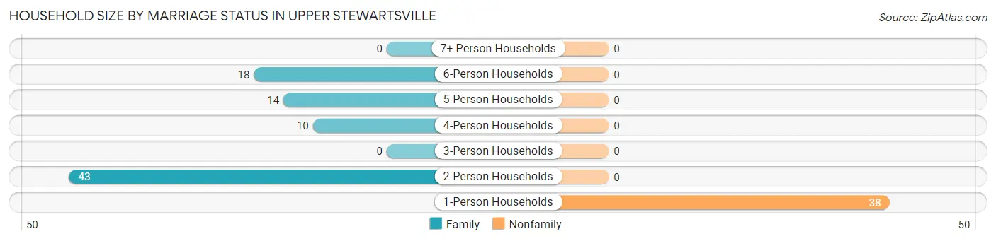 Household Size by Marriage Status in Upper Stewartsville
