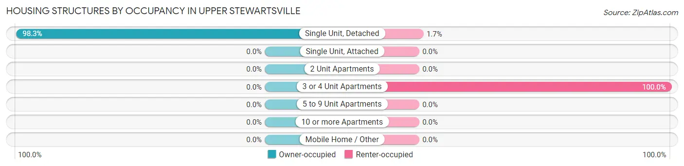 Housing Structures by Occupancy in Upper Stewartsville
