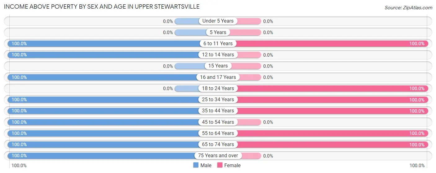 Income Above Poverty by Sex and Age in Upper Stewartsville