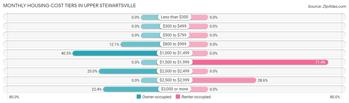 Monthly Housing Cost Tiers in Upper Stewartsville