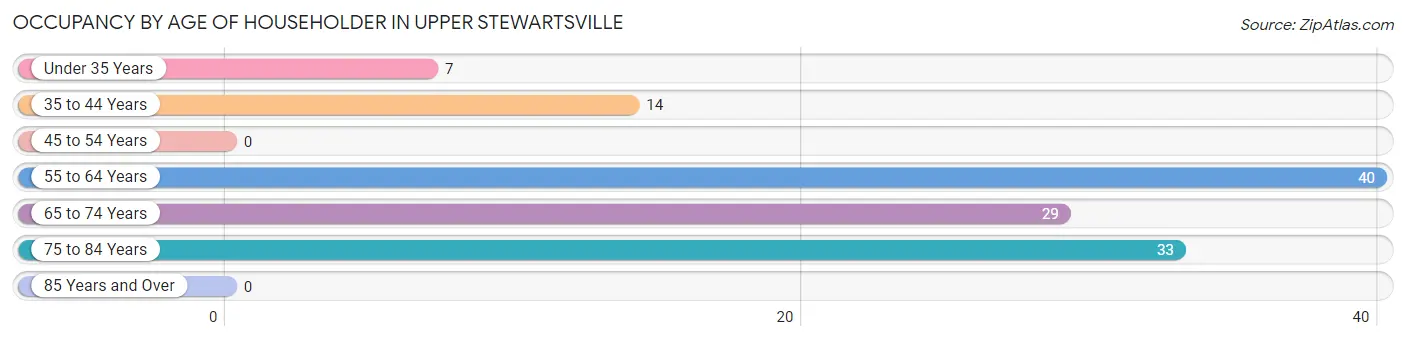 Occupancy by Age of Householder in Upper Stewartsville