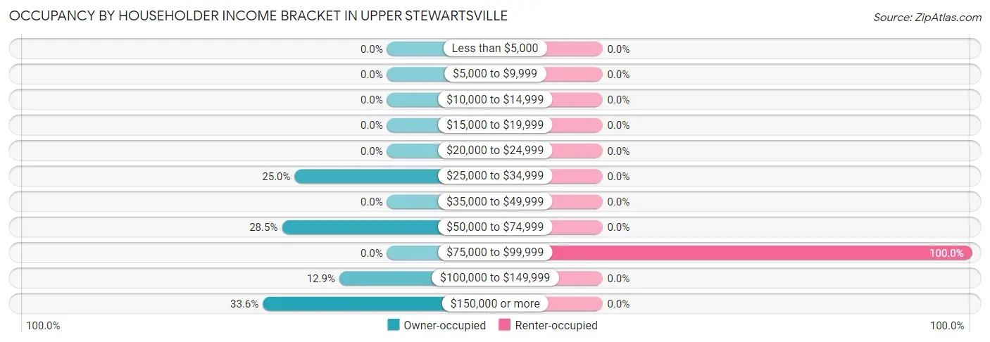 Occupancy by Householder Income Bracket in Upper Stewartsville