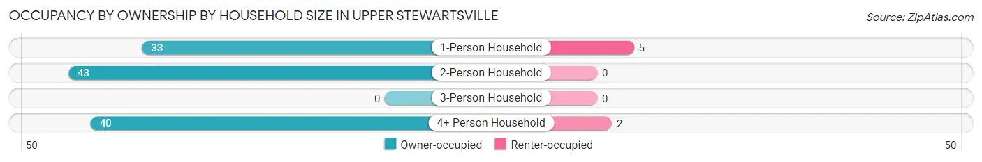 Occupancy by Ownership by Household Size in Upper Stewartsville