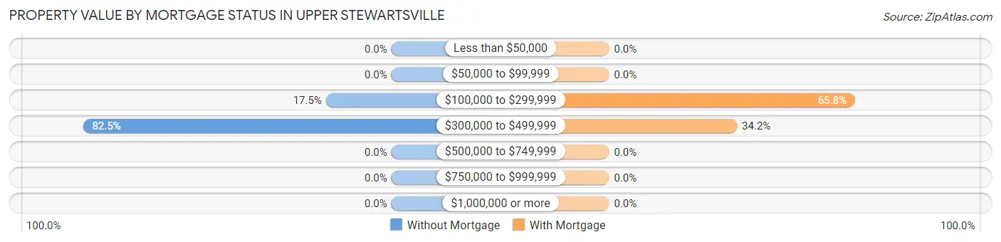 Property Value by Mortgage Status in Upper Stewartsville