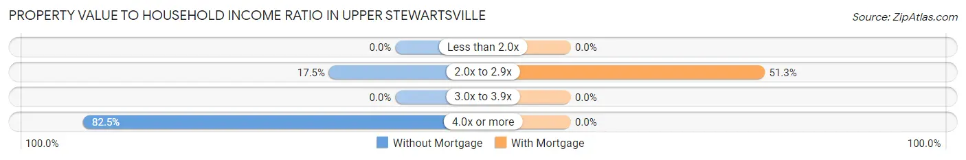 Property Value to Household Income Ratio in Upper Stewartsville
