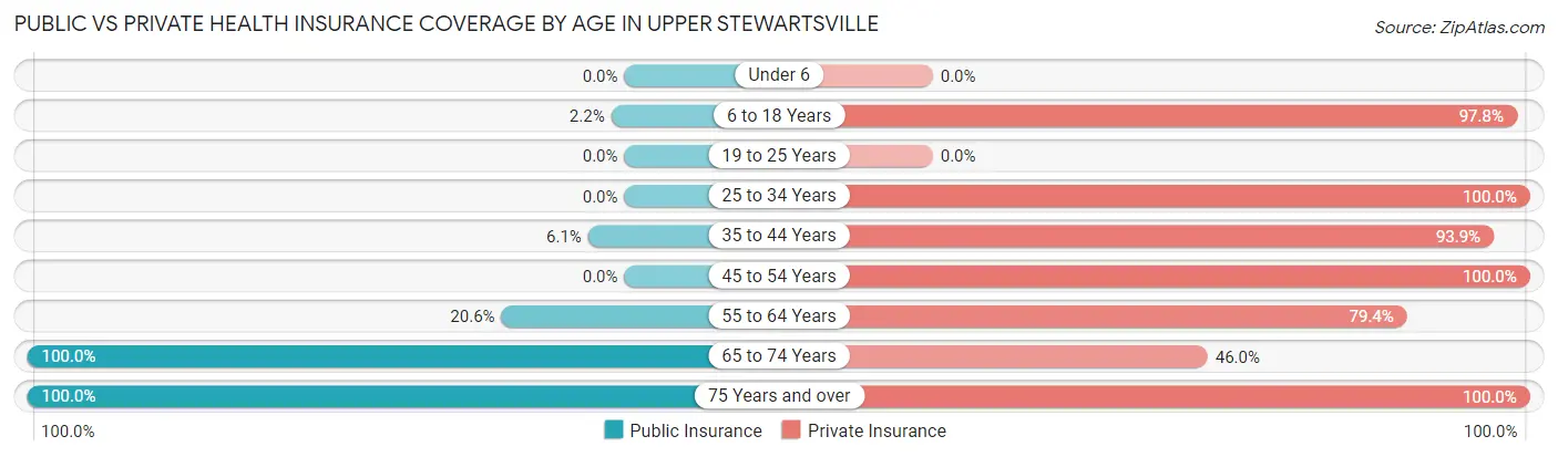 Public vs Private Health Insurance Coverage by Age in Upper Stewartsville