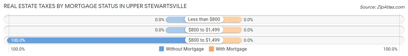 Real Estate Taxes by Mortgage Status in Upper Stewartsville