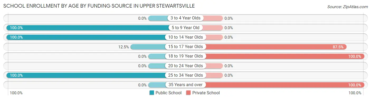 School Enrollment by Age by Funding Source in Upper Stewartsville