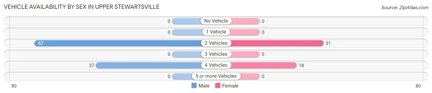 Vehicle Availability by Sex in Upper Stewartsville
