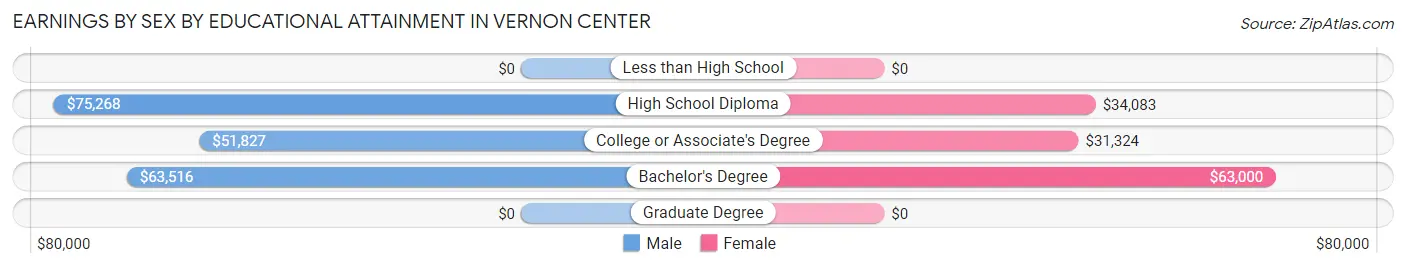 Earnings by Sex by Educational Attainment in Vernon Center