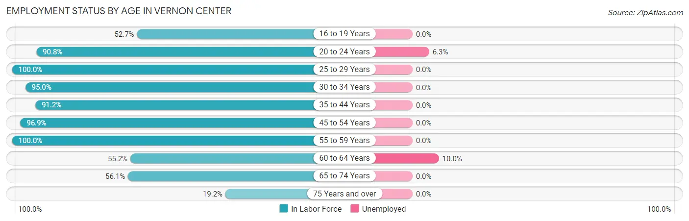 Employment Status by Age in Vernon Center