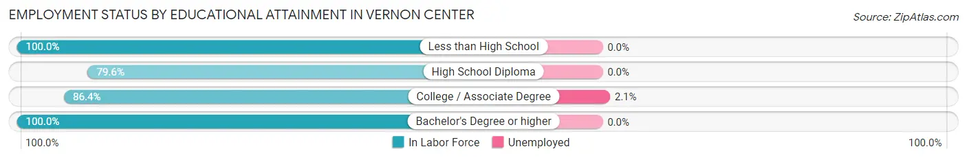 Employment Status by Educational Attainment in Vernon Center