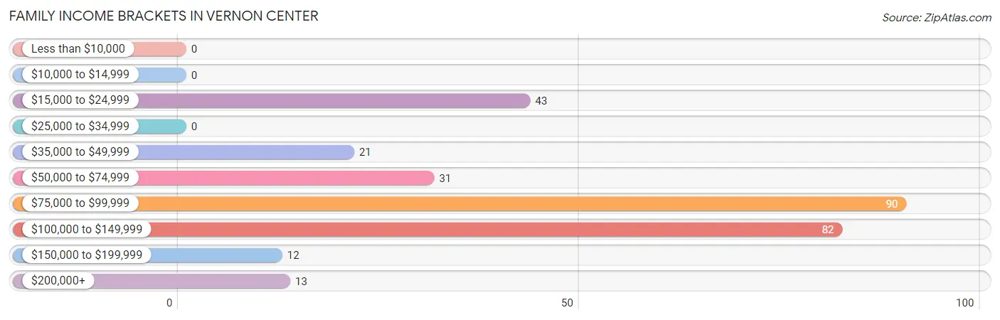 Family Income Brackets in Vernon Center