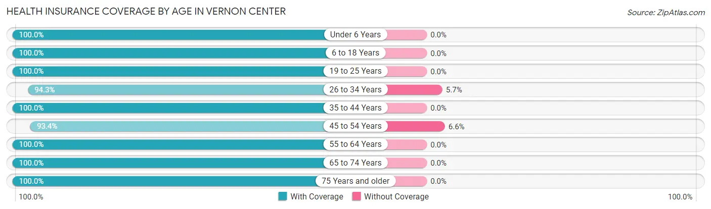 Health Insurance Coverage by Age in Vernon Center