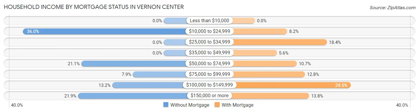 Household Income by Mortgage Status in Vernon Center