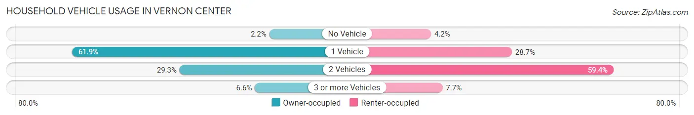 Household Vehicle Usage in Vernon Center