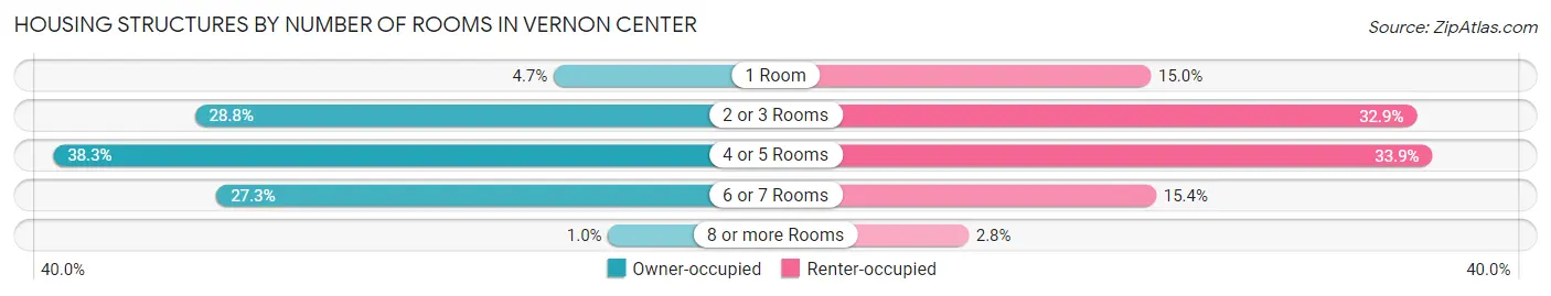 Housing Structures by Number of Rooms in Vernon Center