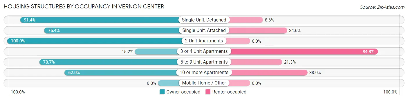 Housing Structures by Occupancy in Vernon Center