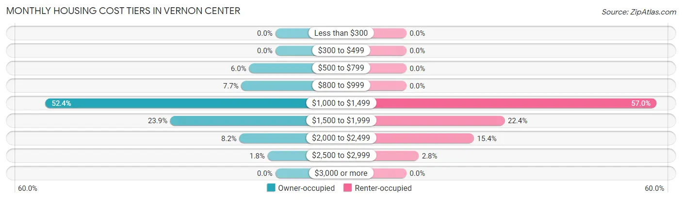 Monthly Housing Cost Tiers in Vernon Center
