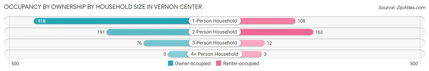 Occupancy by Ownership by Household Size in Vernon Center