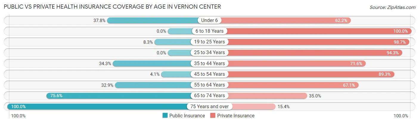Public vs Private Health Insurance Coverage by Age in Vernon Center