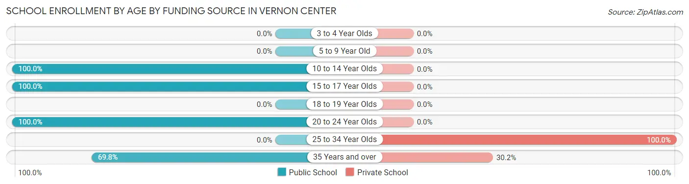 School Enrollment by Age by Funding Source in Vernon Center
