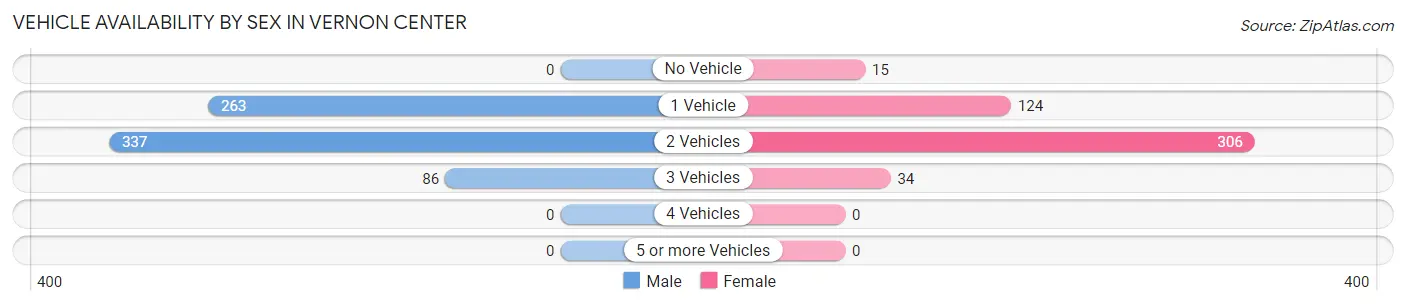 Vehicle Availability by Sex in Vernon Center