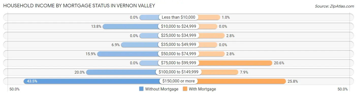 Household Income by Mortgage Status in Vernon Valley