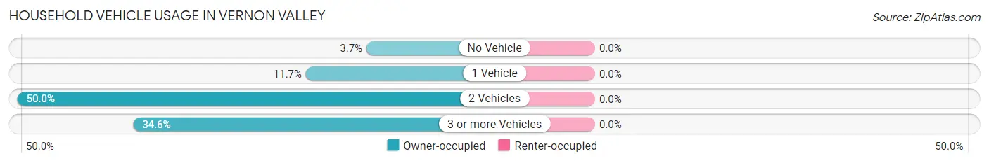 Household Vehicle Usage in Vernon Valley