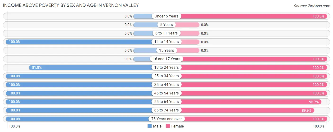 Income Above Poverty by Sex and Age in Vernon Valley