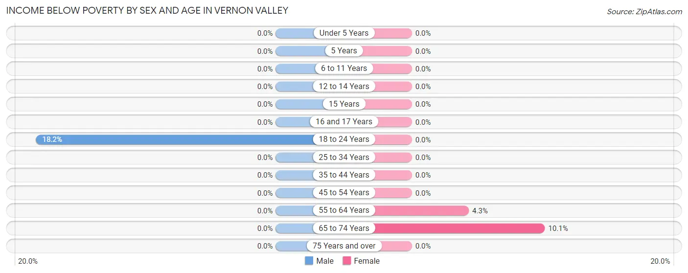 Income Below Poverty by Sex and Age in Vernon Valley