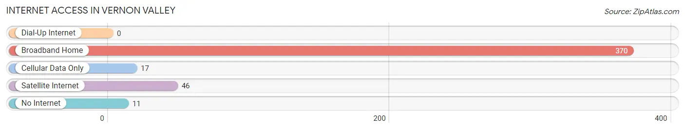 Internet Access in Vernon Valley