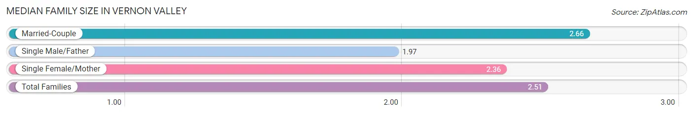 Median Family Size in Vernon Valley