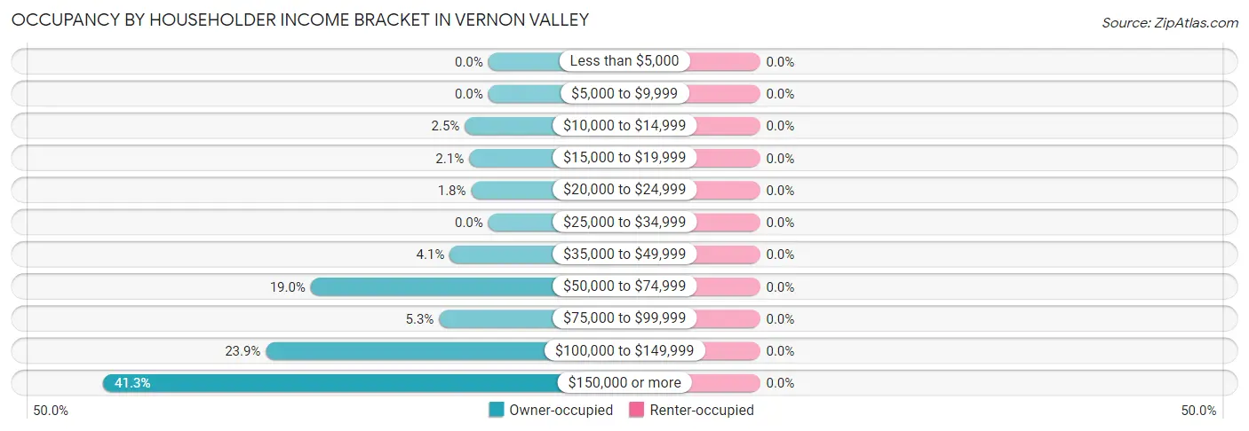 Occupancy by Householder Income Bracket in Vernon Valley
