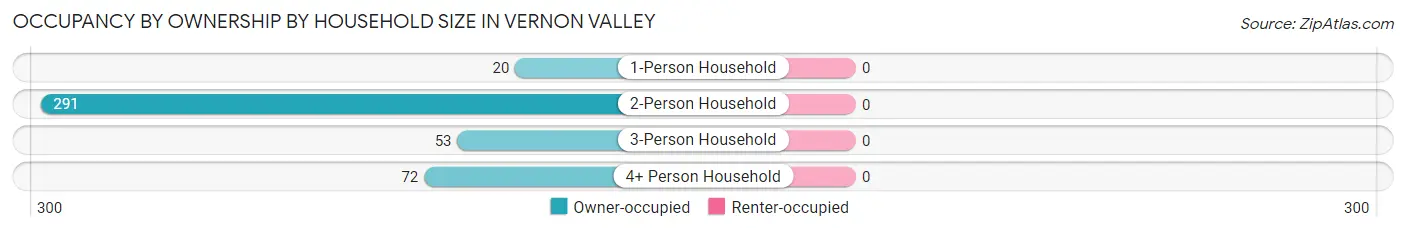 Occupancy by Ownership by Household Size in Vernon Valley