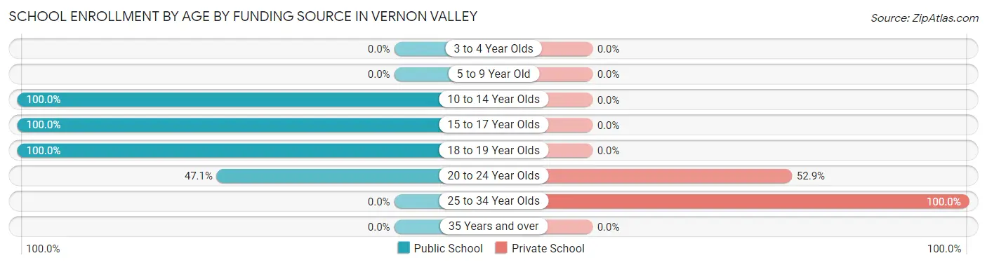 School Enrollment by Age by Funding Source in Vernon Valley