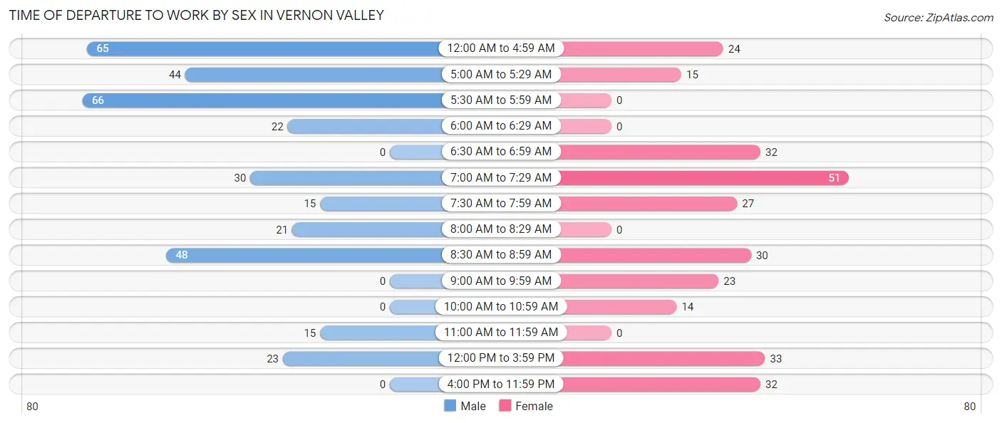 Time of Departure to Work by Sex in Vernon Valley