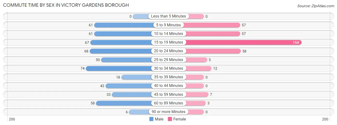 Commute Time by Sex in Victory Gardens borough