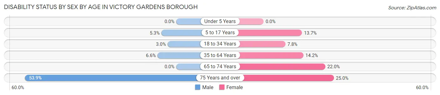Disability Status by Sex by Age in Victory Gardens borough