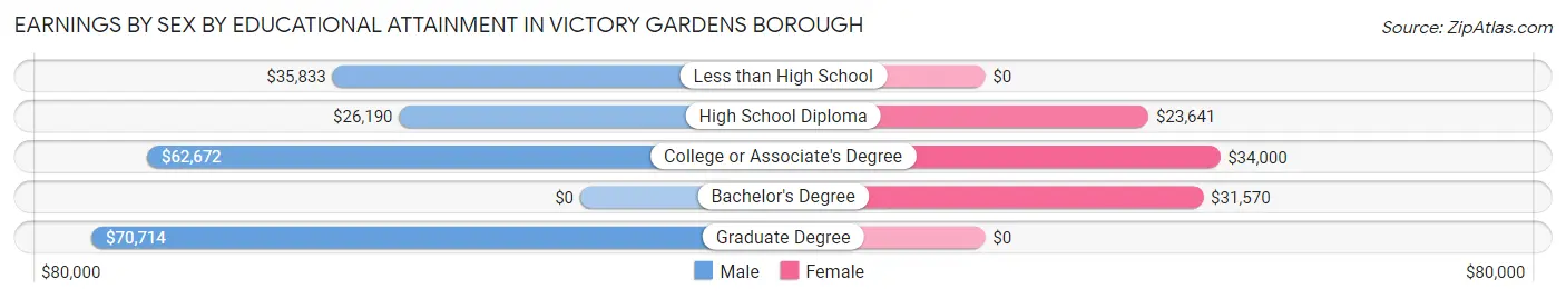 Earnings by Sex by Educational Attainment in Victory Gardens borough