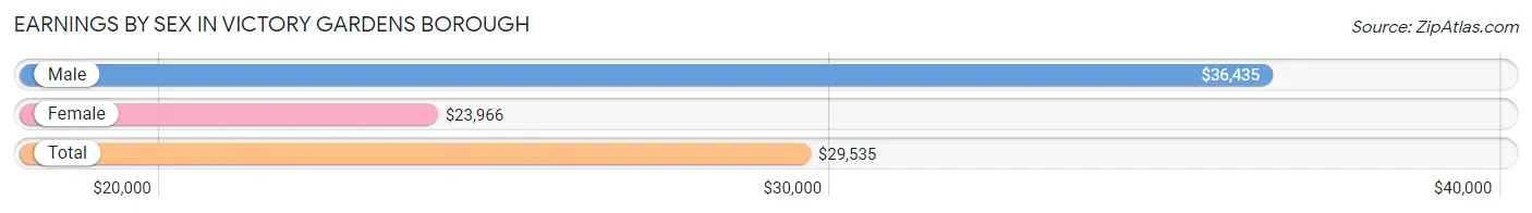 Earnings by Sex in Victory Gardens borough