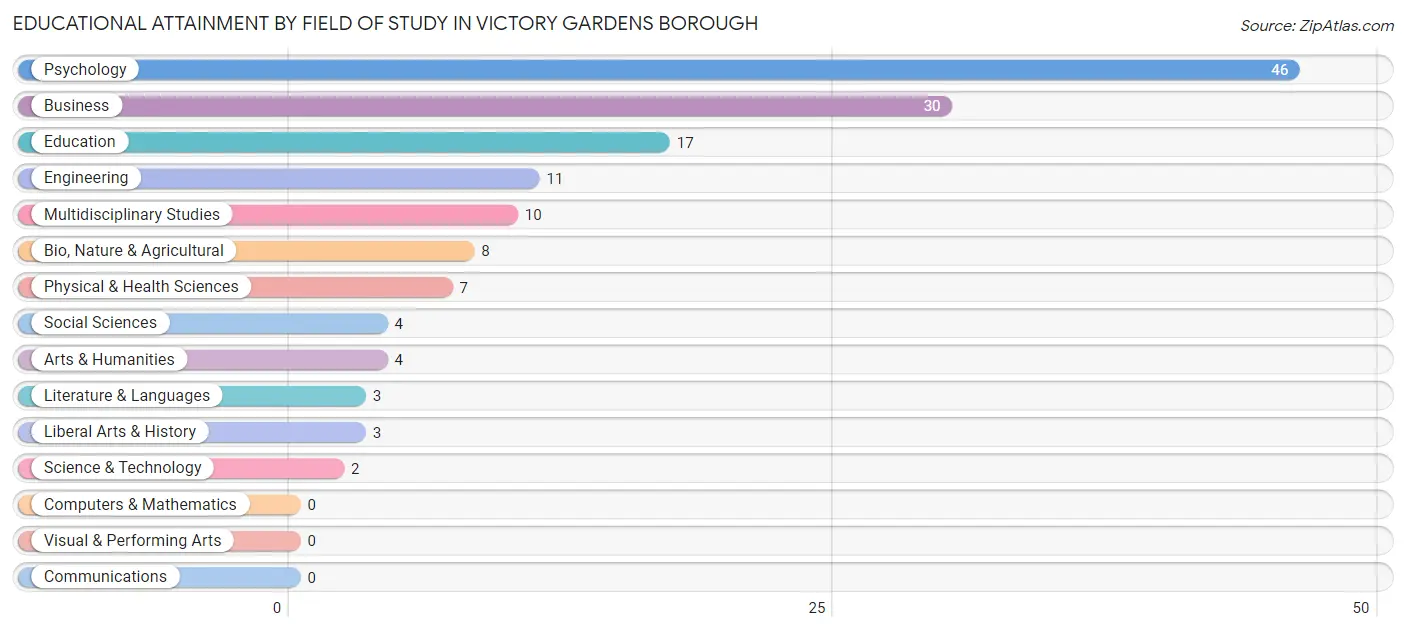 Educational Attainment by Field of Study in Victory Gardens borough